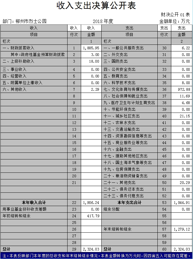 收入支出决算公开表 收入支出决算公开表