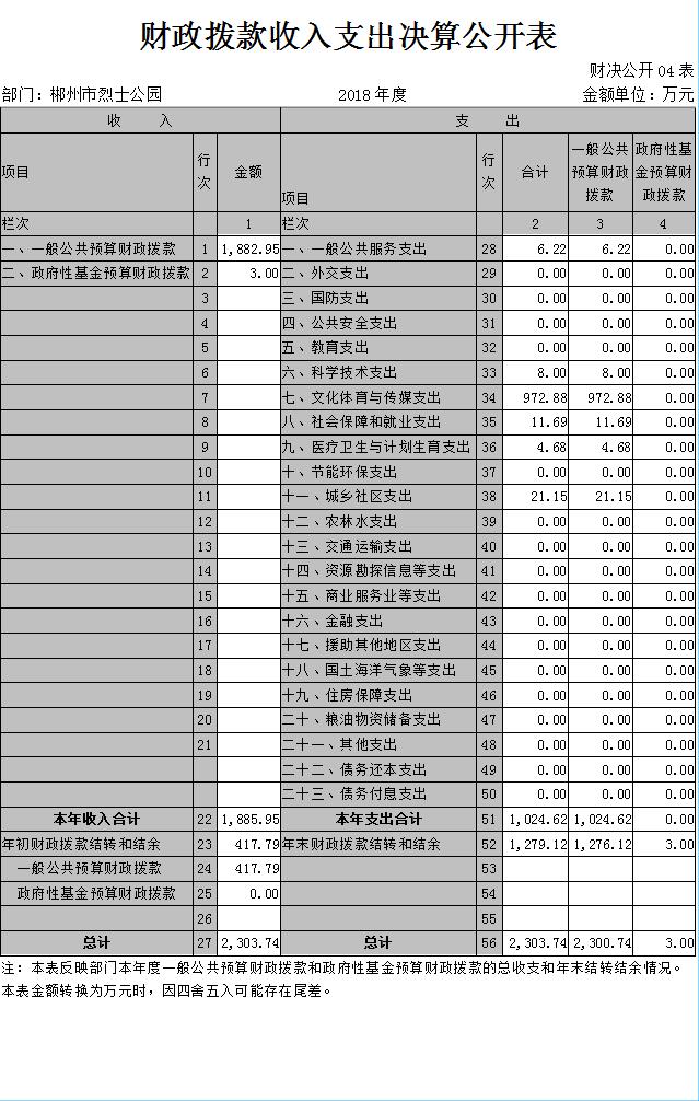 财政拨款收入支出决算公开表 财政拨款收入支出决算公开表