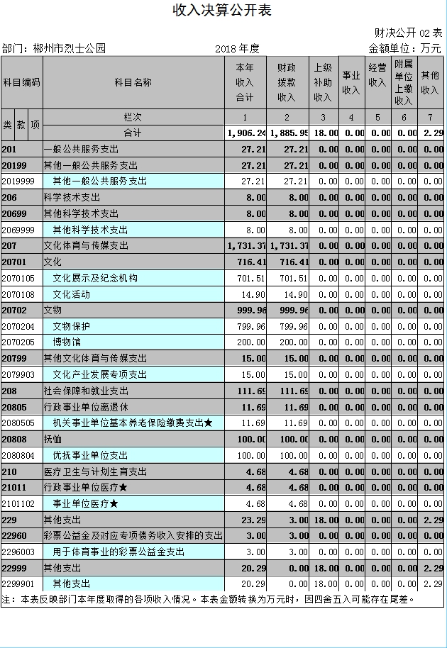 收入决算公开表 收入决算公开表