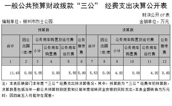 一般公共预算财政拨款“三公” 经费支出决算公开表 一般公共预算财政拨款“三公” 经费支出决算公开表